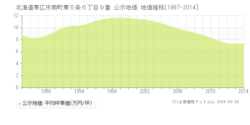 北海道帯広市南町東５条６丁目９番 公示地価 地価推移[1987-2014]
