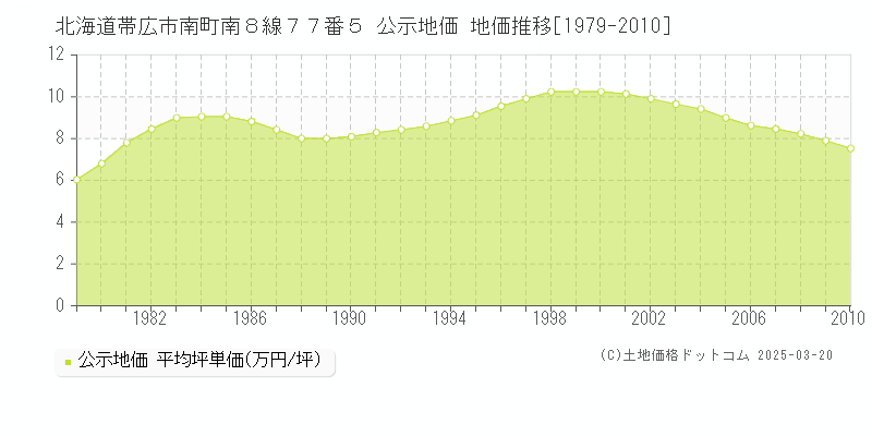 北海道帯広市南町南８線７７番５ 公示地価 地価推移[1979-2010]
