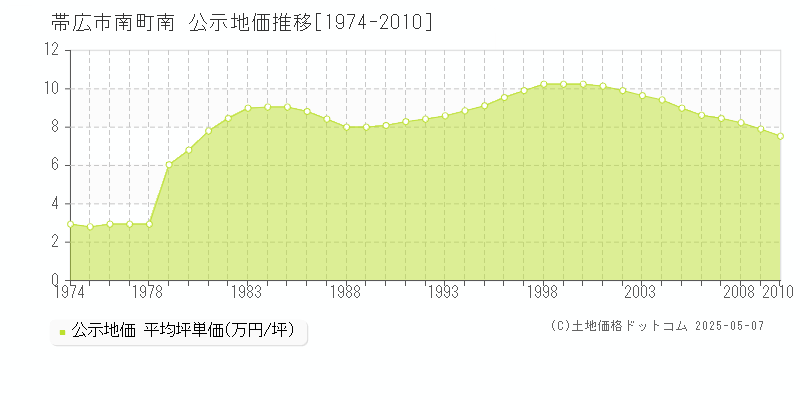 南町南(帯広市)の公示地価推移グラフ(坪単価)[1974-2010年]