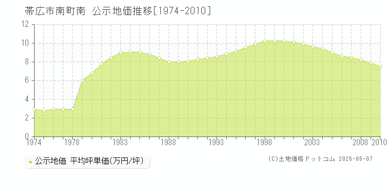 帯広市南町南の地価公示推移グラフ 