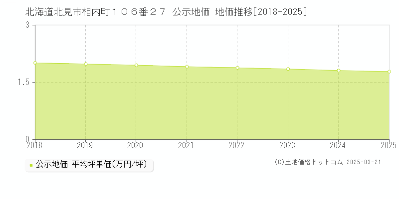 北海道北見市相内町１０６番２７ 公示地価 地価推移[2018-2025]