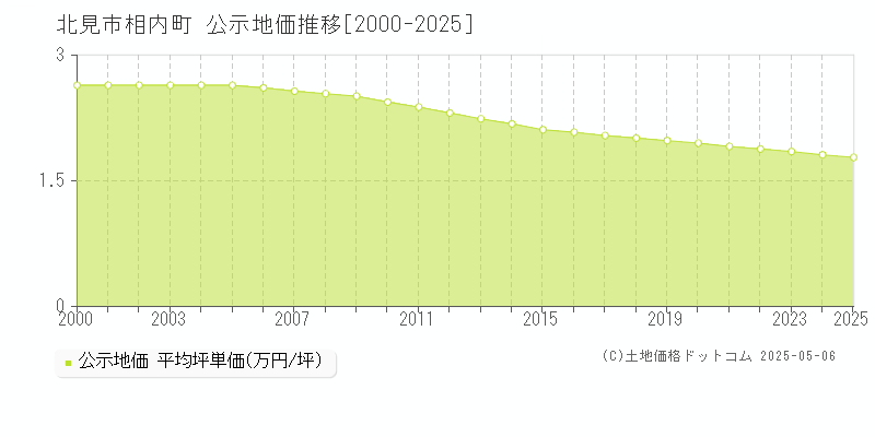 相内町(北見市)の公示地価推移グラフ(坪単価)[2000-2025年]