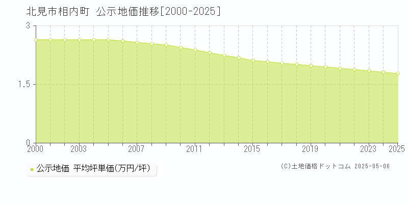 北見市相内町の地価公示推移グラフ 