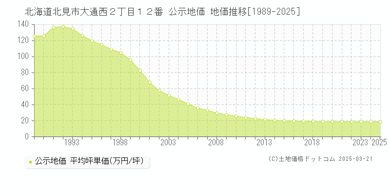 北海道北見市大通西２丁目１２番 公示地価 地価推移[1989-2025]