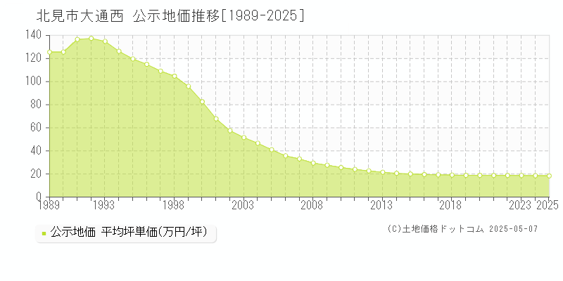 大通西(北見市)の公示地価推移グラフ(坪単価)[1989-2025年]