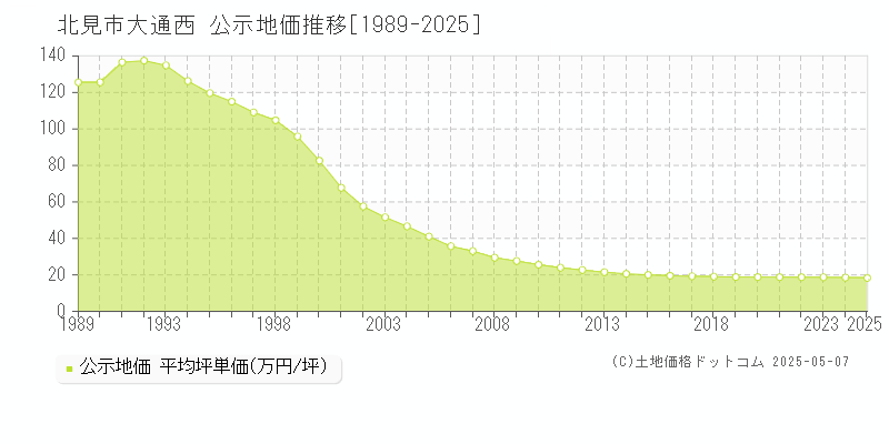 北見市大通西の地価公示推移グラフ 