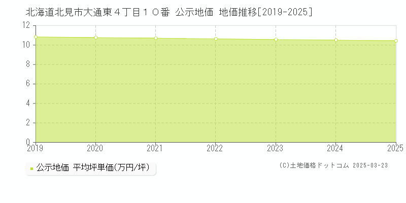 北海道北見市大通東４丁目１０番 公示地価 地価推移[2019-2025]