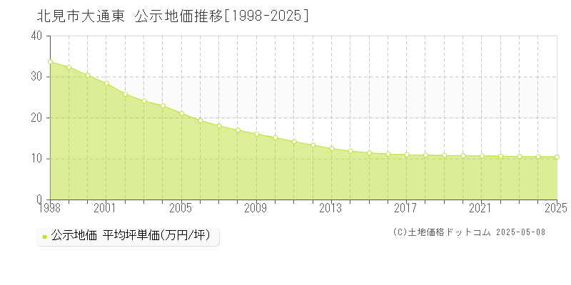 北見市大通東の地価公示推移グラフ 