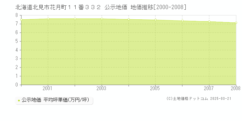 北海道北見市花月町１１番３３２ 公示地価 地価推移[2000-2008]