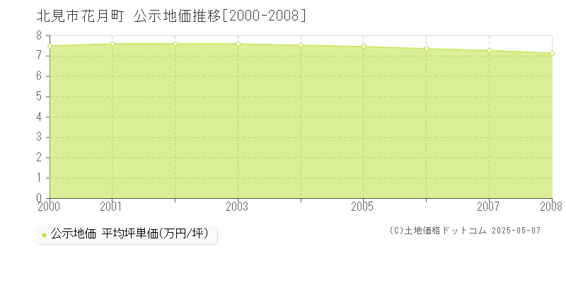 花月町(北見市)の公示地価推移グラフ(坪単価)[2000-2008年]