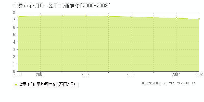 北見市花月町の地価公示推移グラフ 