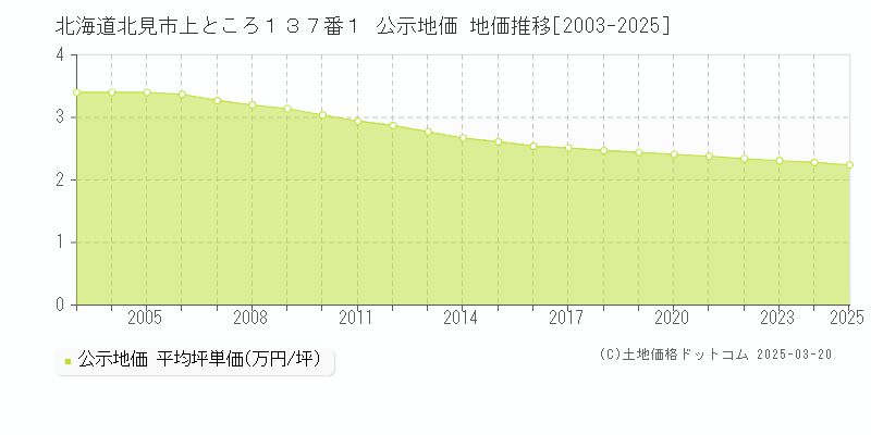 北海道北見市上ところ１３７番１ 公示地価 地価推移[2003-2025]