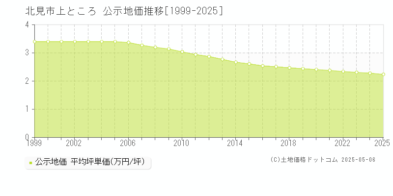 上ところ(北見市)の公示地価推移グラフ(坪単価)[1999-2025年]