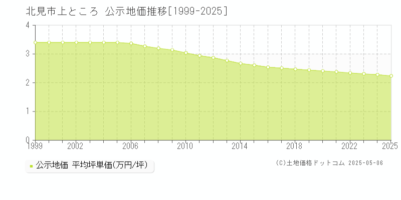 北見市上ところの地価公示推移グラフ 