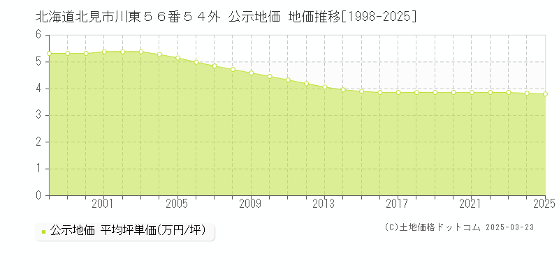 北海道北見市川東５６番５４外 公示地価 地価推移[1998-2025]