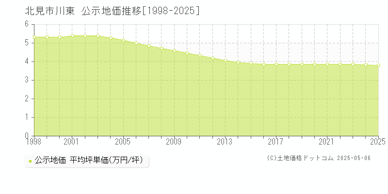 川東(北見市)の公示地価推移グラフ(坪単価)[1998-2025年]