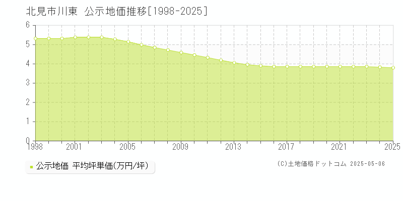 北見市川東の地価公示推移グラフ 