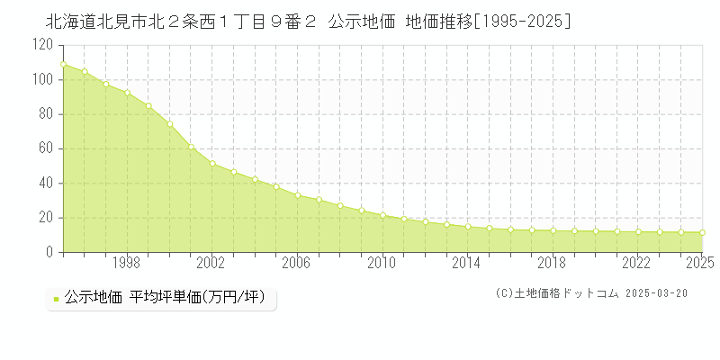 北海道北見市北２条西１丁目９番２ 公示地価 地価推移[1995-2025]