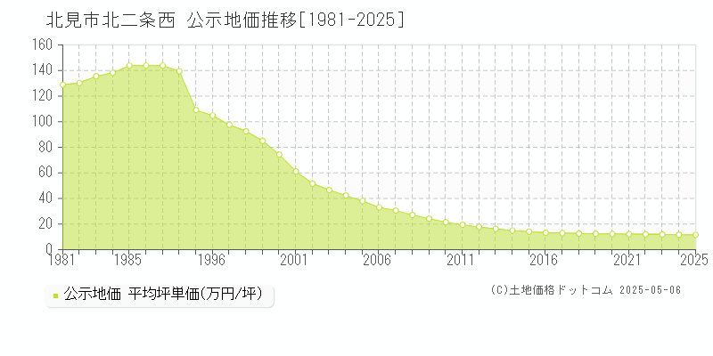 北二条西(北見市)の公示地価推移グラフ(坪単価)[1981-2025年]