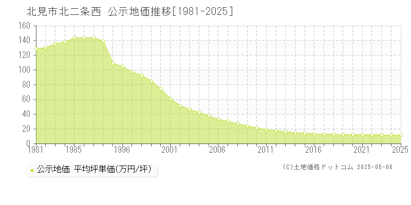 北見市北二条西の地価公示推移グラフ 