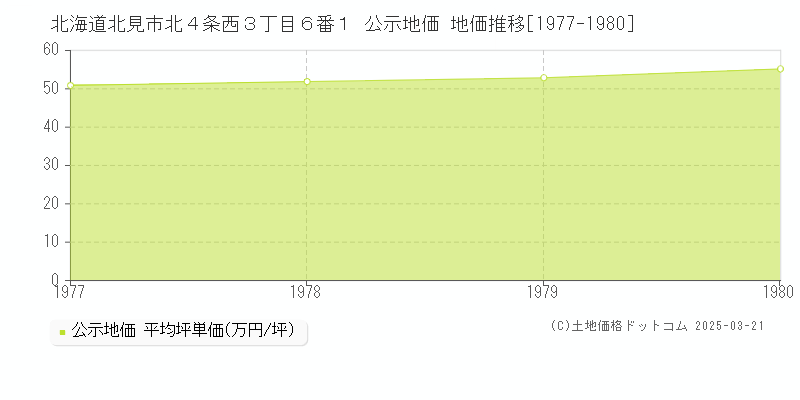 北海道北見市北４条西３丁目６番１ 公示地価 地価推移[1977-1980]