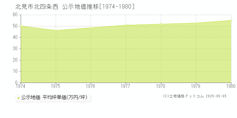 北四条西(北見市)の公示地価推移グラフ(坪単価)[1974-1980年]