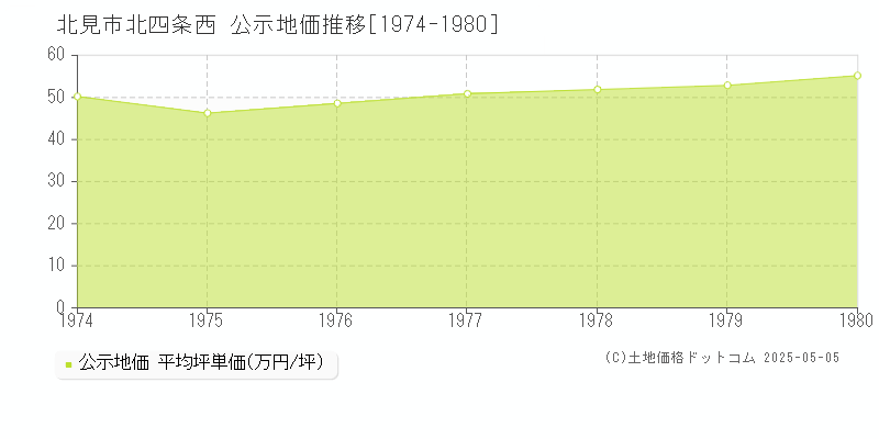 北見市北四条西の地価公示推移グラフ 