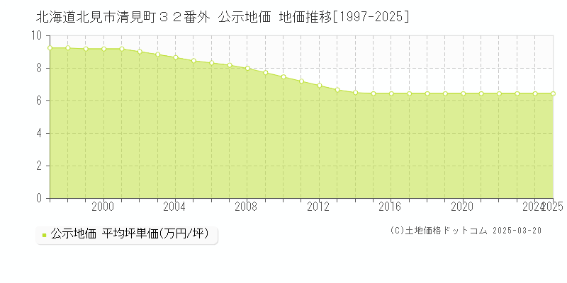 北海道北見市清見町３２番外 公示地価 地価推移[1997-2025]