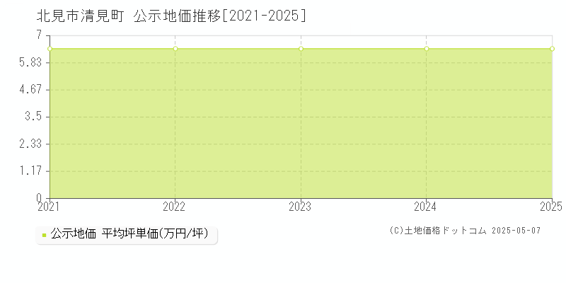 清見町(北見市)の公示地価推移グラフ(坪単価)[2021-2025年]