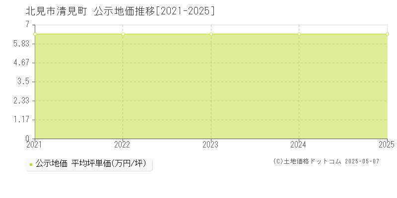 北見市清見町の地価公示推移グラフ 