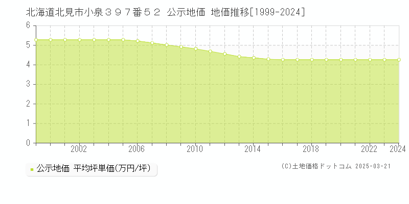 北海道北見市小泉３９７番５２ 公示地価 地価推移[1999-2024]