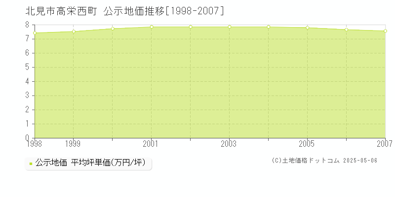 高栄西町(北見市)の公示地価推移グラフ(坪単価)[1998-2007年]