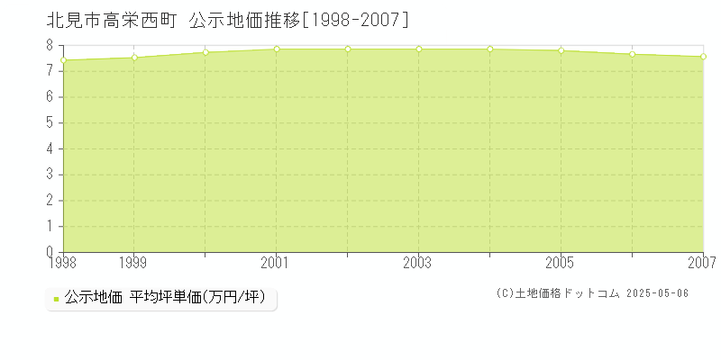 北見市高栄西町の地価公示推移グラフ 