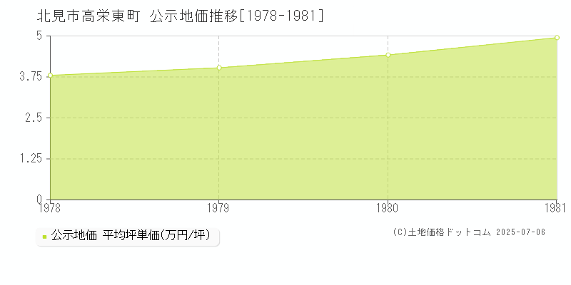 高栄東町(北見市)の公示地価推移グラフ(坪単価)[1978-1981年]
