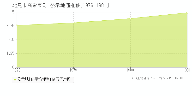 北見市高栄東町の地価公示推移グラフ 