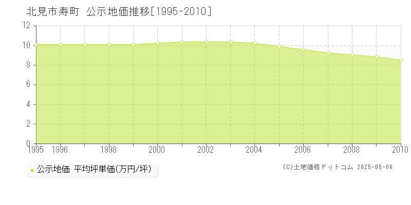 寿町(北見市)の公示地価推移グラフ(坪単価)[1995-2010年]