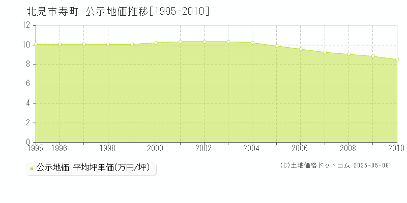 北見市寿町の地価公示推移グラフ 