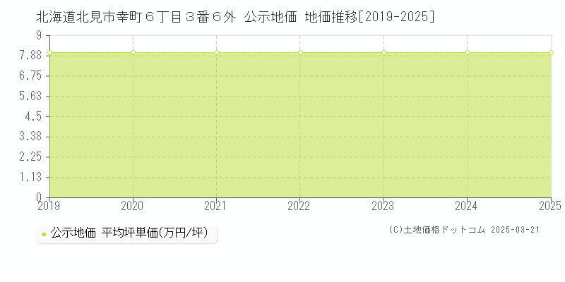 北海道北見市幸町６丁目３番６外 公示地価 地価推移[2019-2025]