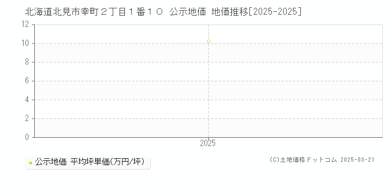 北海道北見市幸町２丁目１番１０ 公示地価 地価推移[2025-2025]