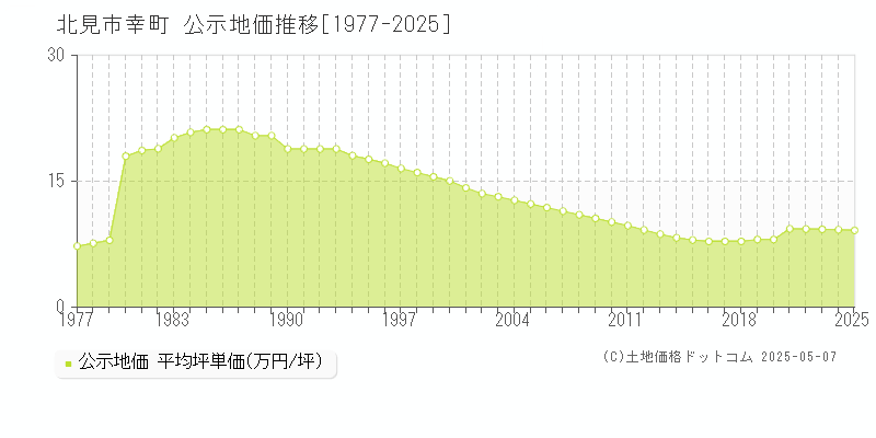 幸町(北見市)の公示地価推移グラフ(坪単価)[1977-2025年]