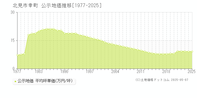 北見市幸町の地価公示推移グラフ 