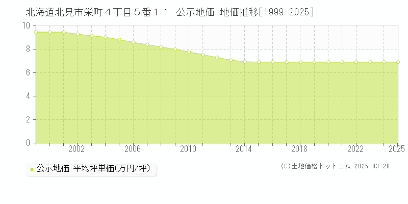 北海道北見市栄町４丁目５番１１ 公示地価 地価推移[1999-2025]
