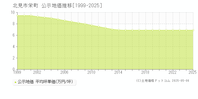 栄町(北見市)の公示地価推移グラフ(坪単価)[1999-2025年]