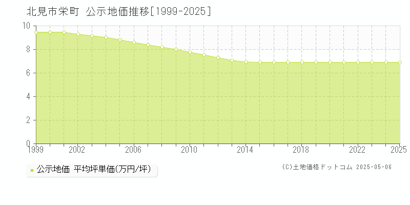 北見市栄町の地価公示推移グラフ 