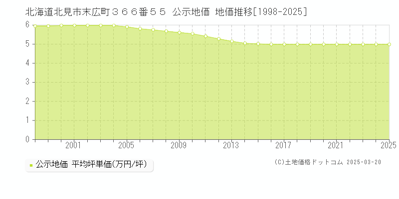 北海道北見市末広町３６６番５５ 公示地価 地価推移[1998-2025]