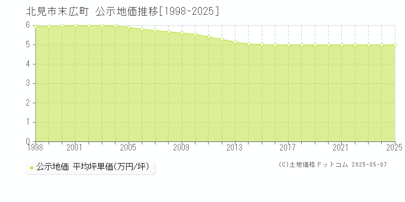 末広町(北見市)の公示地価推移グラフ(坪単価)[1998-2025年]