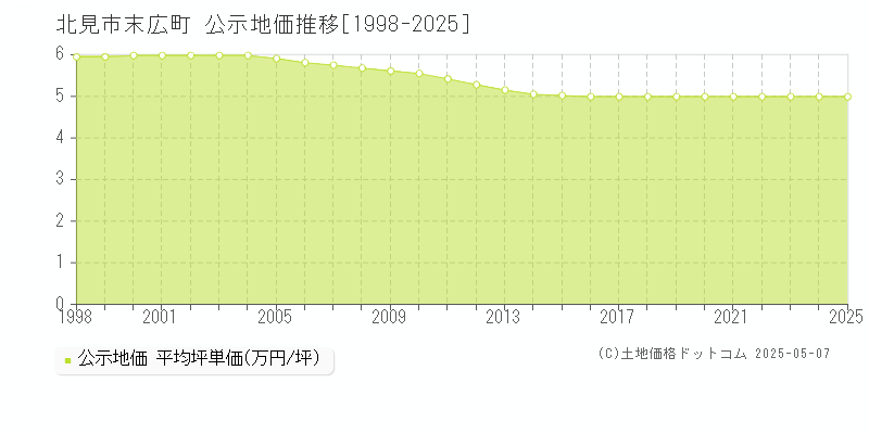 北見市末広町の地価公示推移グラフ 