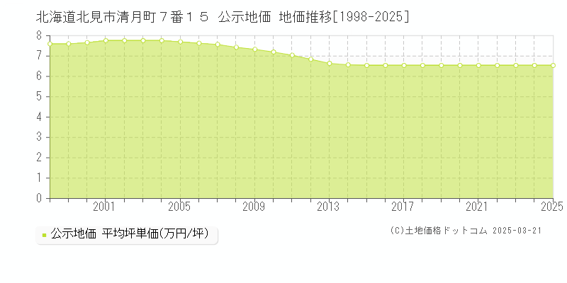 北海道北見市清月町７番１５ 公示地価 地価推移[1998-2025]