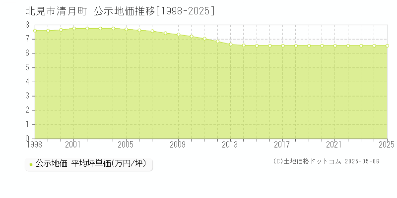 清月町(北見市)の公示地価推移グラフ(坪単価)[1998-2025年]
