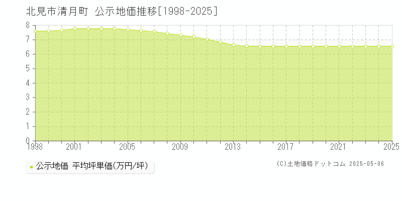 北見市清月町の地価公示推移グラフ 